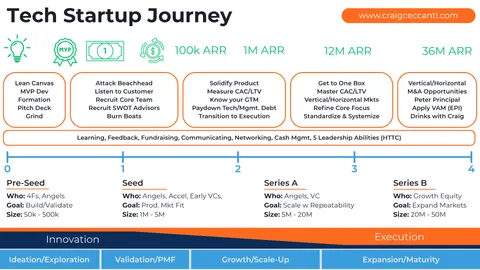 Graphic mapping the four stages of the tech startup journey