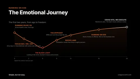 A line chart, Running on EOS: The Emotional Journey, tracing a founder's emotions from ego at month zero down through overwhelm at month six and back up to running the business by month twenty four.