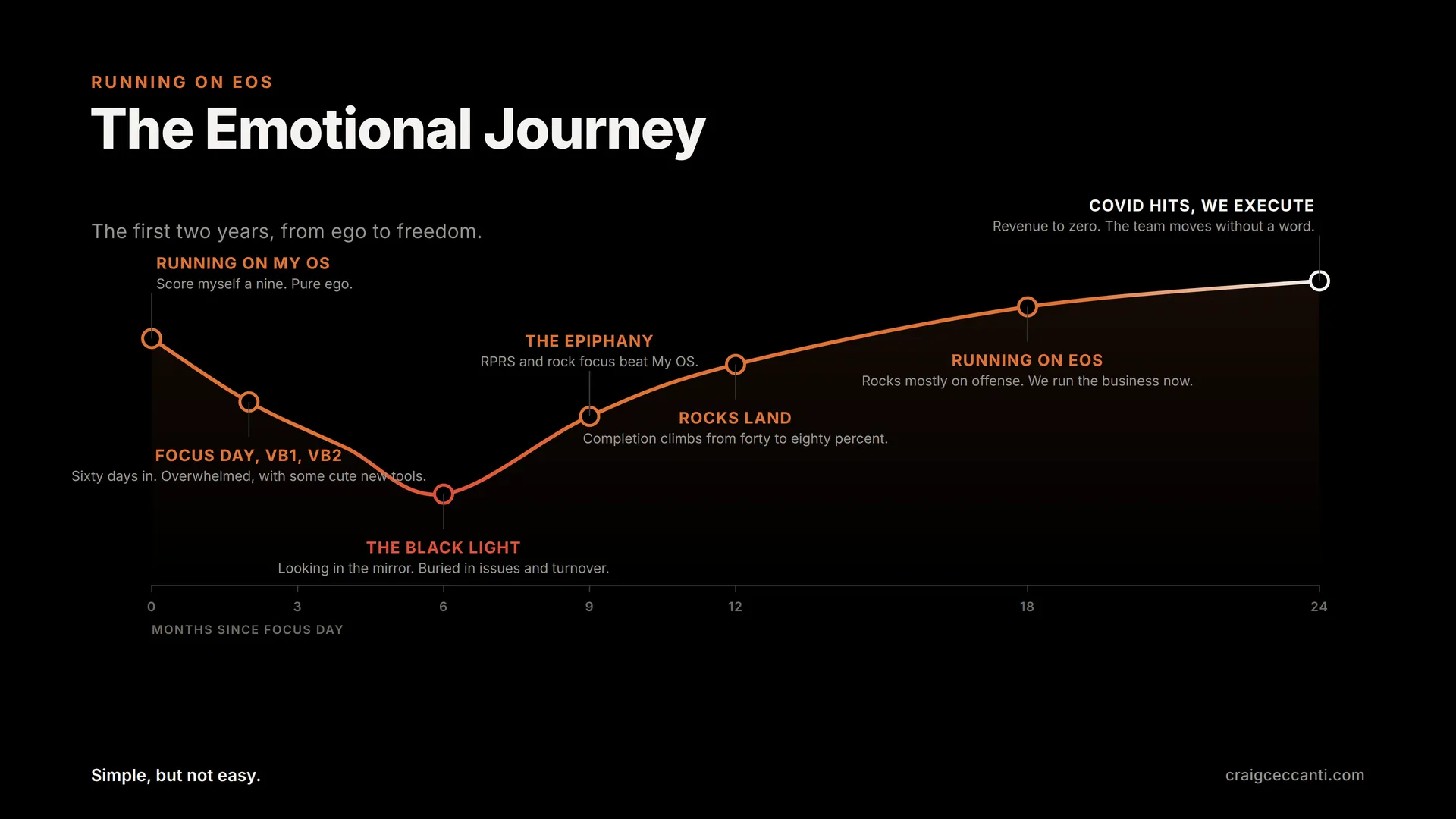 A line chart, Running on EOS: The Emotional Journey, tracing a founder's emotions from ego at month zero down through overwhelm at month six and back up to running the business by month twenty four.