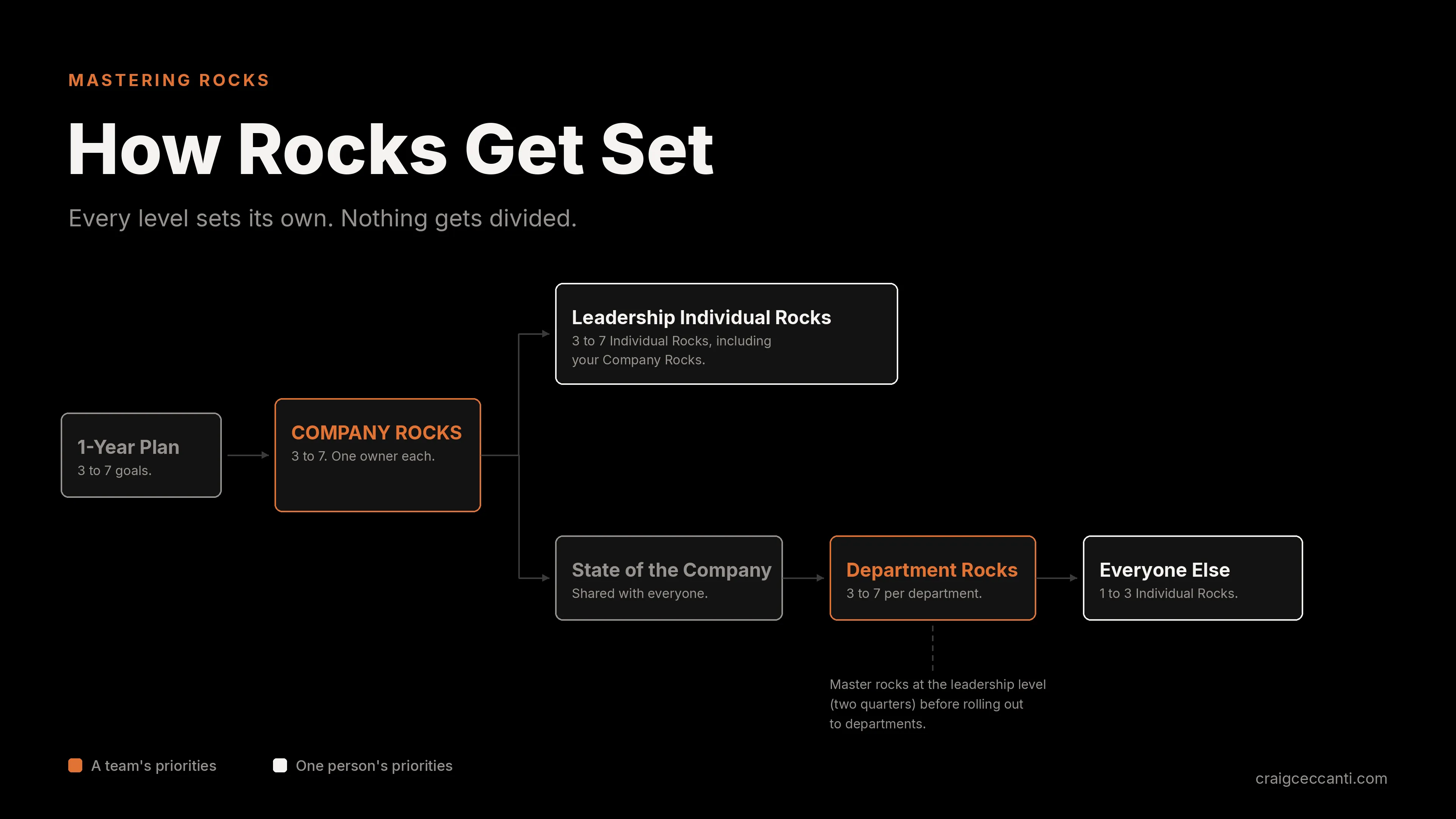 Diagram showing Company Rocks splitting two ways, down to one leader's individual rocks and out to the whole company at the State of the Company meeting.
