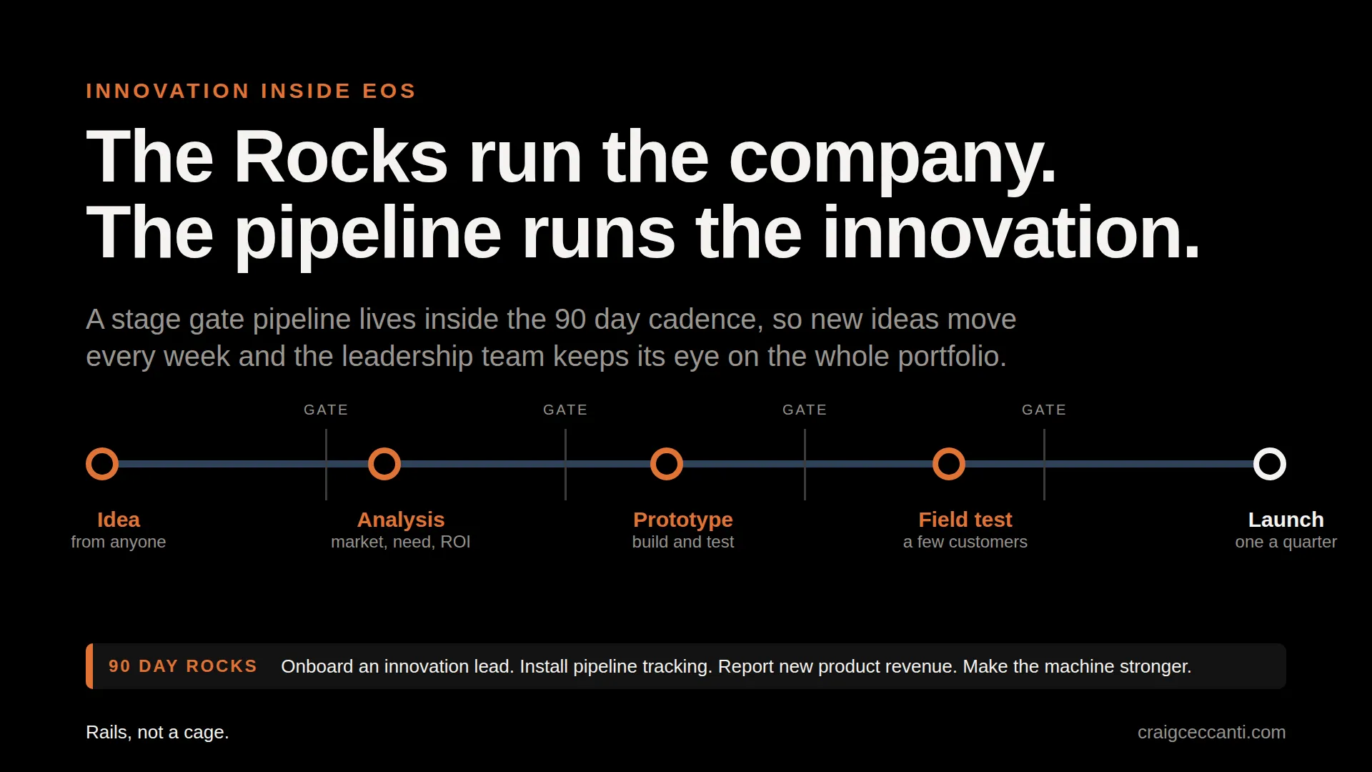 Dark editorial graphic showing a five stage innovation pipeline running alongside a 90 day Rock cycle, with the headline Innovation inside EOS.