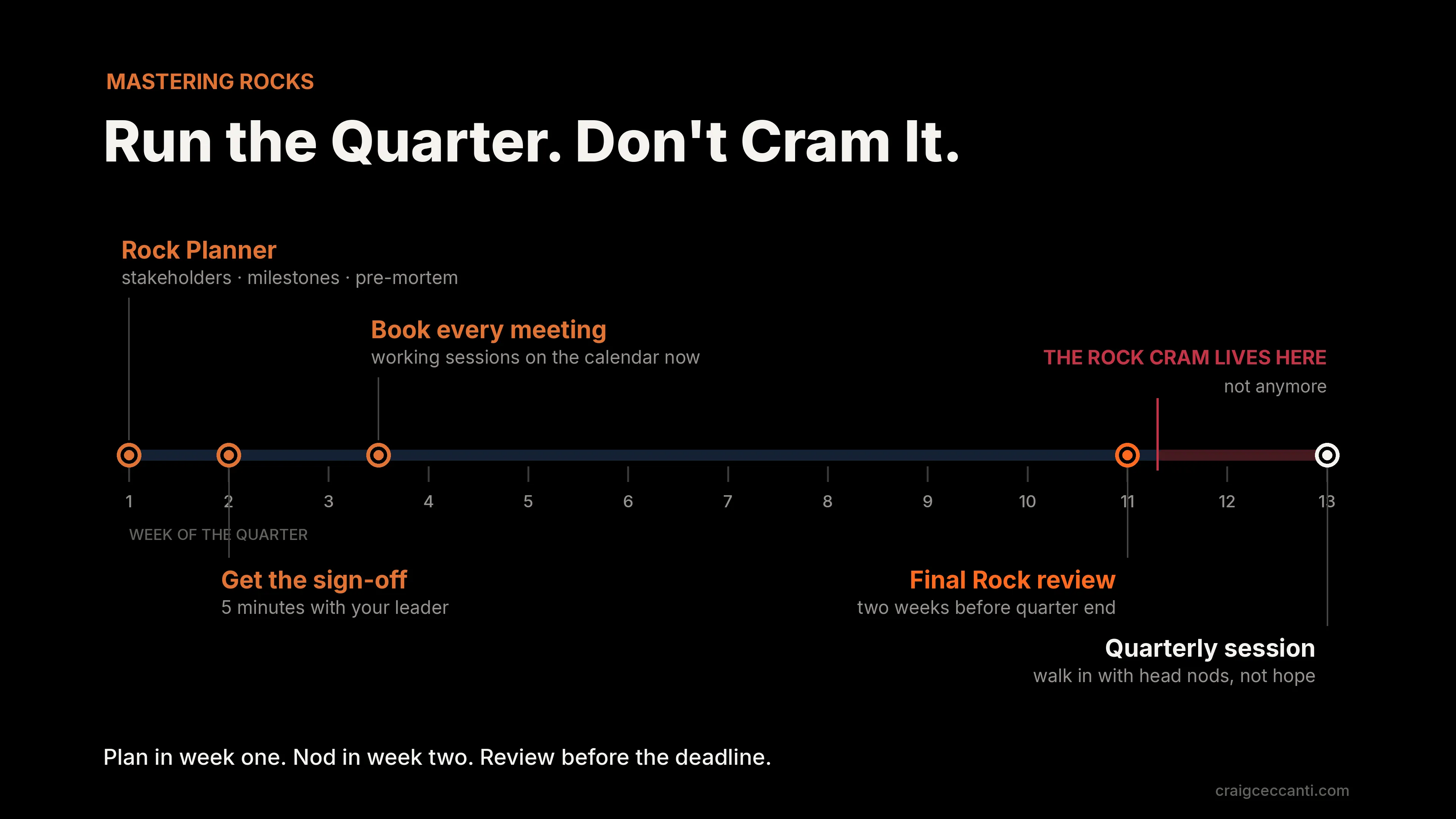 Run the quarter, don’t cram it: plan in week one, sign off in week two, final review two to three weeks before quarter end
